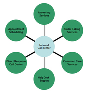 Find Kotak Mahindra Bank Inbound Customer Support Projects